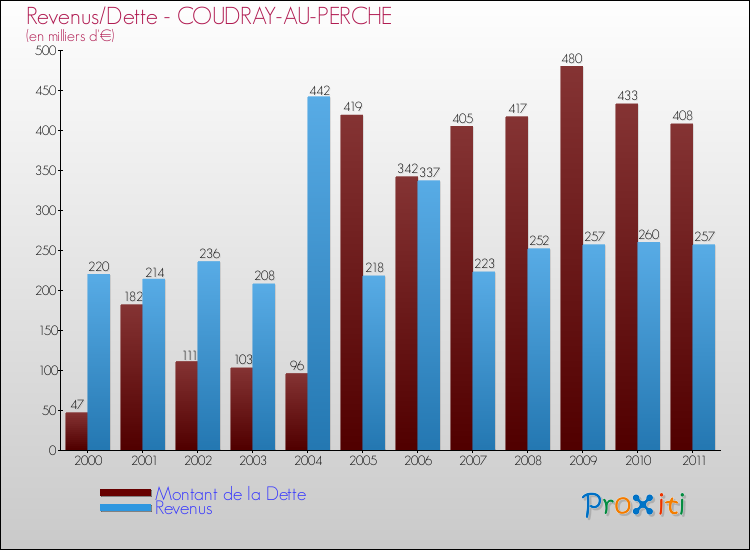 Evolution comparée de la dette et des revenus pour la commune de COUDRAY-AU-PERCHE de 2000 à 2011 Comparaison de la dette et des revenus pour COUDRAY-AU-PERCHE de 2000 à 2011