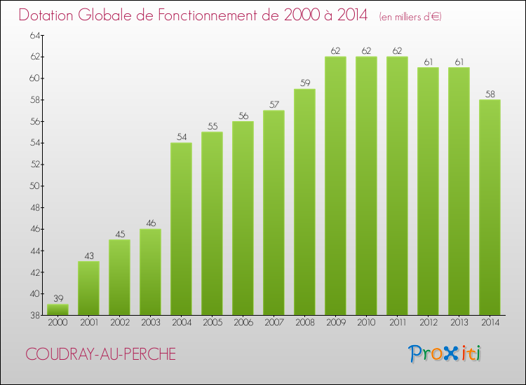 Evolution du montant de la Dotation Globale de Fonctionnement pour la commune de COUDRAY-AU-PERCHE de 2000 à 2014 Evolution du montant de la Dotation Globale de Fonctionnement pour COUDRAY-AU-PERCHE de 2000 à 2014