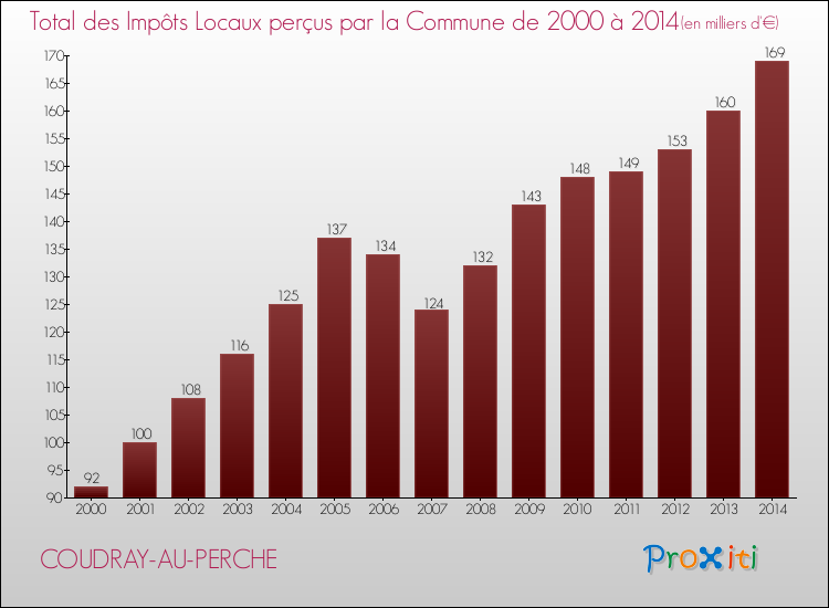 Evolution des Impôts Locaux pour la commune de COUDRAY-AU-PERCHE de 2000 à 2014 Evolution des Impôts Locaux pour COUDRAY-AU-PERCHE de 2000 à 2014