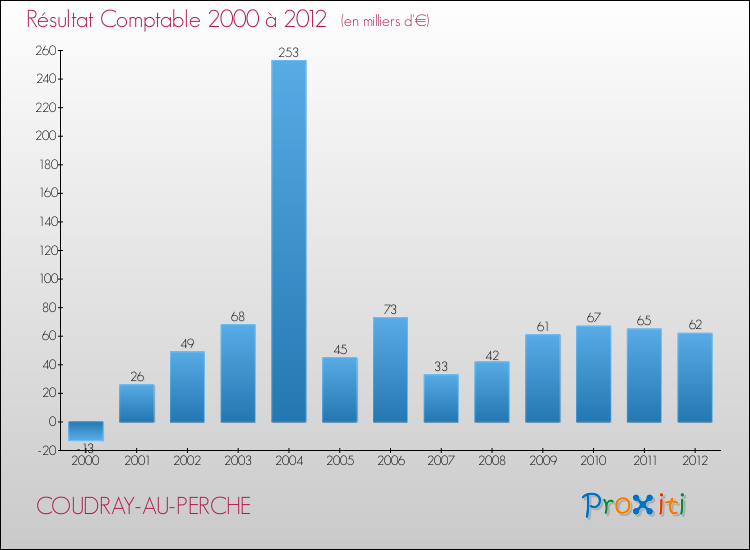 Evolution du résultat comptable pour la commune de COUDRAY-AU-PERCHE de 2000 à 2012 Evolution du résultat comptable pour COUDRAY-AU-PERCHE de 2000 à 2012