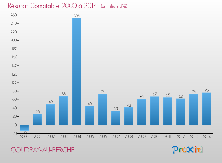 Evolution du résultat comptable pour la commune de COUDRAY-AU-PERCHE de 2000 à 2014 Evolution du résultat comptable pour COUDRAY-AU-PERCHE de 2000 à 2014