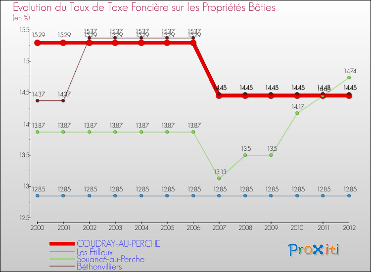 Evolution du taux de la taxe foncière sur le bati pour COUDRAY-AU-PERCHE et les communes proches de 2000 à 2012 Comparaison des taux de taxe foncière sur le bati pour COUDRAY-AU-PERCHE et les communes voisines de 2000 à 2012