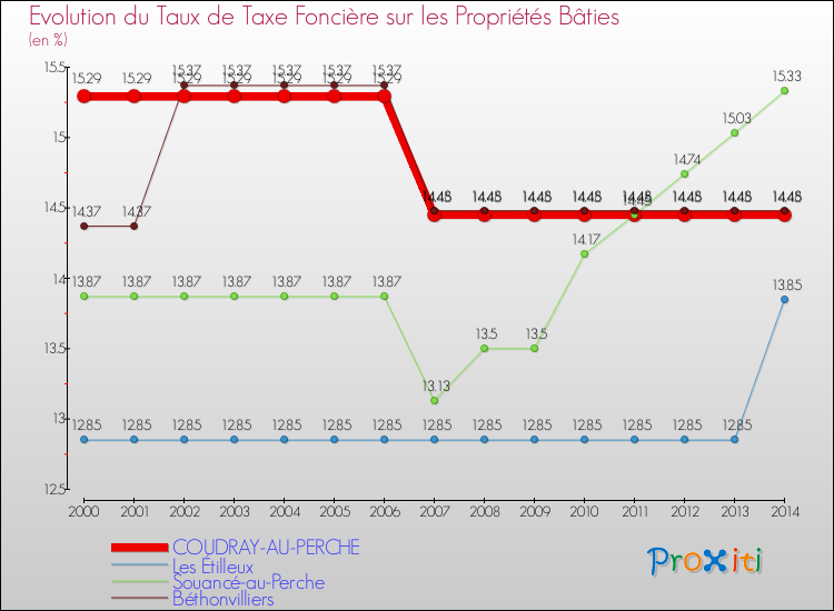 Evolution du taux de la taxe foncière sur le bati pour COUDRAY-AU-PERCHE et les communes proches de 2000 à 2014 Comparaison des taux de taxe foncière sur le bati pour COUDRAY-AU-PERCHE et les communes voisines de 2000 à 2014