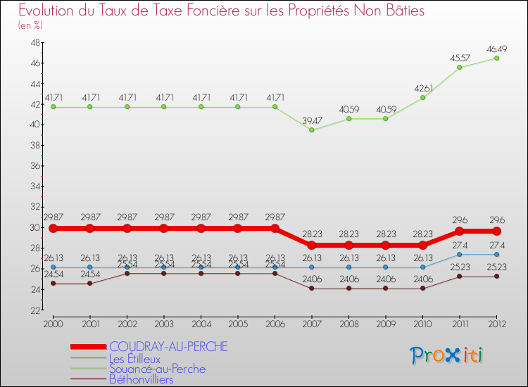 Evolution du taux de la taxe foncière sur les immeubles et terrains non batis pour COUDRAY-AU-PERCHE et les communes proches de 2000 à 2012 Comparaison des taux de la taxe foncière sur les immeubles et terrains non batis pour COUDRAY-AU-PERCHE et les communes voisines de 2000 à 2012