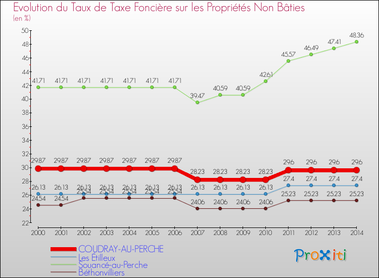 Evolution du taux de la taxe foncière sur les immeubles et terrains non batis pour COUDRAY-AU-PERCHE et les communes proches de 2000 à 2014 Comparaison des taux de la taxe foncière sur les immeubles et terrains non batis pour COUDRAY-AU-PERCHE et les communes voisines de 2000 à 2014
