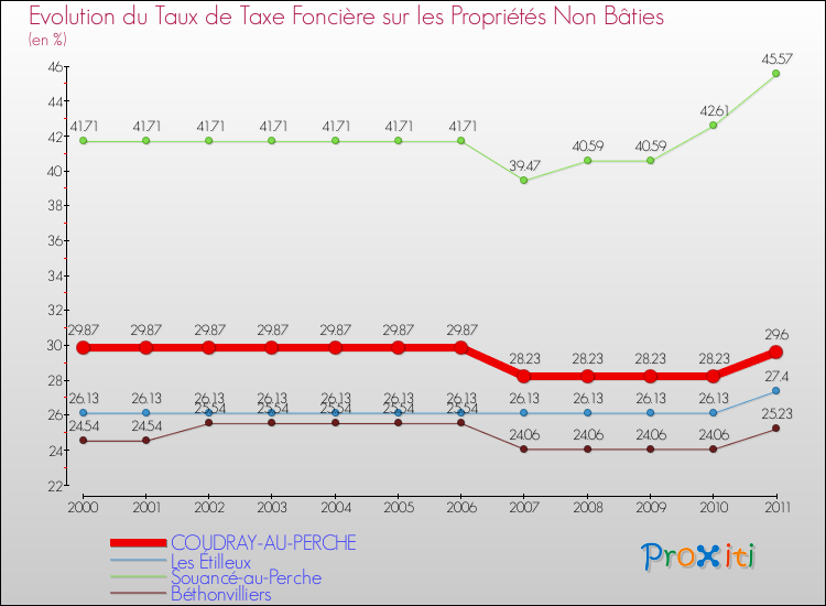 Evolution du taux de la taxe foncière sur les immeubles et terrains non batis pour COUDRAY-AU-PERCHE et les communes proches Comparaison des taux de la taxe foncière sur les immeubles et terrains non batis pour COUDRAY-AU-PERCHE et les communes voisines