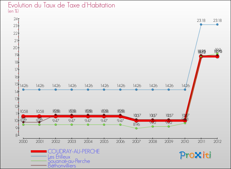 Evolution du taux de la taxe d'habitation pour COUDRAY-AU-PERCHE et les communes proches Comparaison des taux de la taxe d'habitation pour COUDRAY-AU-PERCHE et les communes voisines