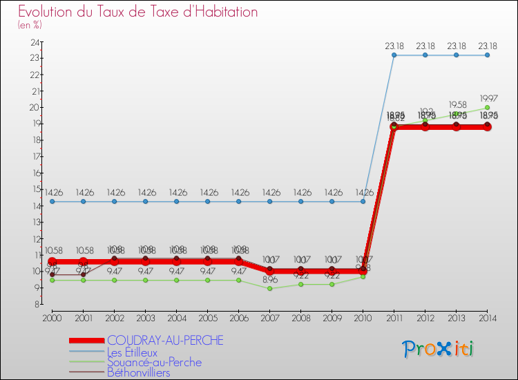 Evolution du taux de la taxe d'habitation pour COUDRAY-AU-PERCHE et les communes proches de 2000 à 2014 Comparaison des taux de la taxe d'habitation pour COUDRAY-AU-PERCHE et les communes voisines de 2000 à 2014