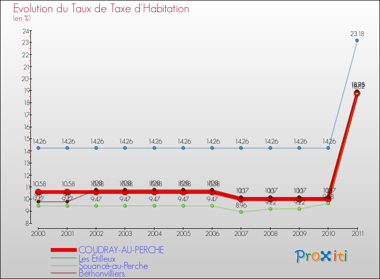 Evolution du taux de la taxe d'habitation pour COUDRAY-AU-PERCHE et les communes proches Comparaison des taux de la taxe d'habitation pour COUDRAY-AU-PERCHE et les communes voisines
