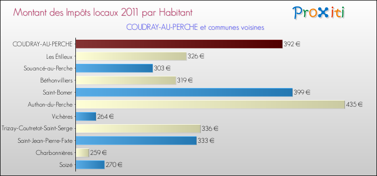Montant des impôts locaux par Habitant pour COUDRAY-AU-PERCHE et les communes proches Comparaison des impôts locaux par habitant pour COUDRAY-AU-PERCHE et les communes voisines