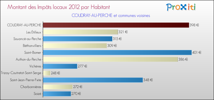 Montant des impôts locaux par Habitant pour COUDRAY-AU-PERCHE et les communes proches Comparaison des impôts locaux par habitant pour COUDRAY-AU-PERCHE et les communes voisines