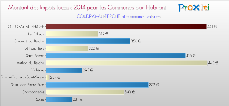Montant des impôts locaux par Habitant pour COUDRAY-AU-PERCHE et les communes proches en 2014 Comparaison des impôts locaux par habitant pour COUDRAY-AU-PERCHE et les communes voisines en 2014