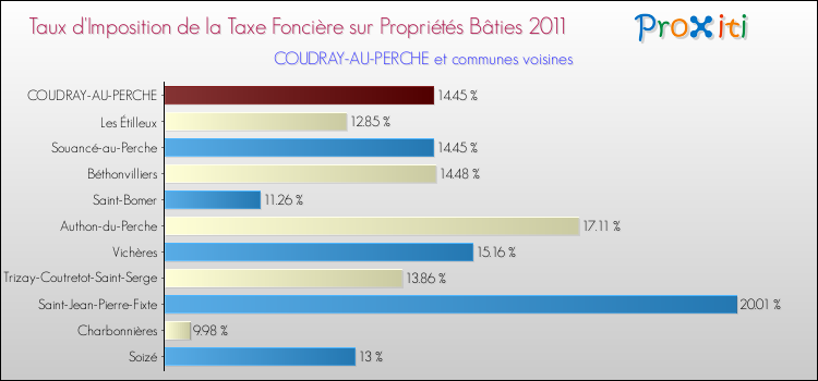 Taux d'imposition de la taxe foncière sur le bati 2011 pour COUDRAY-AU-PERCHE et les communes proches Comparaison des taux d'imposition de la taxe foncière sur le bati 2011 pour COUDRAY-AU-PERCHE et les communes voisines