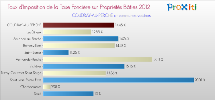 Taux d'imposition de la taxe foncière sur le bati 2012 pour COUDRAY-AU-PERCHE et les communes proches Comparaison des taux d'imposition de la taxe foncière sur le bati 2012 pour COUDRAY-AU-PERCHE et les communes voisines