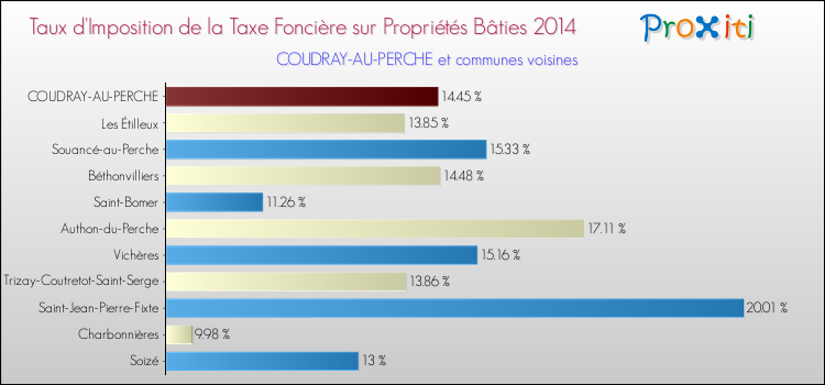 Taux d'imposition de la taxe foncière sur le bati 2014 pour COUDRAY-AU-PERCHE et les communes proches Comparaison des taux d'imposition de la taxe foncière sur le bati 2014 pour COUDRAY-AU-PERCHE et les communes voisines