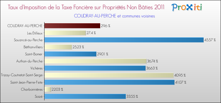 Taux d'imposition de la taxe foncière sur les immeubles et terrains non batis 2011 pour COUDRAY-AU-PERCHE et les communes proches Comparaison des taux d'imposition de la taxe foncière sur les immeubles et terrains non batis 2011 pour COUDRAY-AU-PERCHE et les communes voisines
