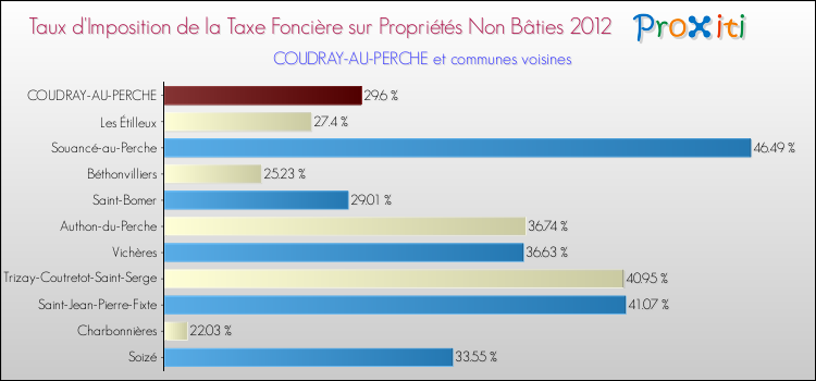 Taux d'imposition de la taxe foncière sur les immeubles et terrains non batis 2012 pour COUDRAY-AU-PERCHE et les communes proches Comparaison des taux d'imposition de la taxe foncière sur les immeubles et terrains non batis 2012 pour COUDRAY-AU-PERCHE et les communes voisines