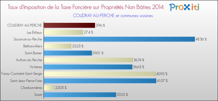 Taux d'imposition de la taxe foncière sur les immeubles et terrains non batis 2014 pour COUDRAY-AU-PERCHE et les communes proches Comparaison des taux d'imposition de la taxe foncière sur les immeubles et terrains non batis 2014 pour COUDRAY-AU-PERCHE et les communes voisines