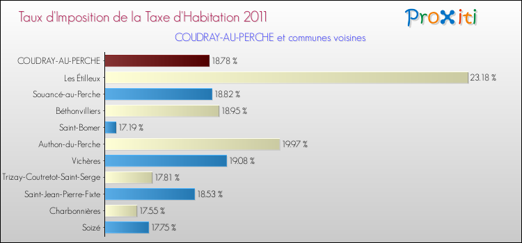 Taux d'imposition de la taxe d'habitation 2011 pour COUDRAY-AU-PERCHE et les communes proches Comparaison des taux d'imposition de la taxe d'habitation 2011 pour COUDRAY-AU-PERCHE et les communes voisines