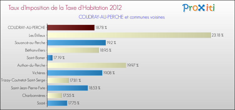 Taux d'imposition de la taxe d'habitation 2012 pour COUDRAY-AU-PERCHE et les communes proches Comparaison des taux d'imposition de la taxe d'habitation 2012 pour COUDRAY-AU-PERCHE et les communes voisines