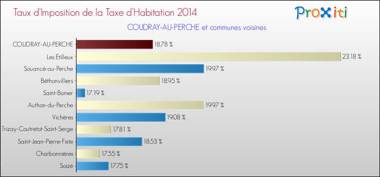 Taux d'imposition de la taxe d'habitation 2014 pour COUDRAY-AU-PERCHE et les communes proches Comparaison des taux d'imposition de la taxe d'habitation 2014 pour COUDRAY-AU-PERCHE et les communes voisines