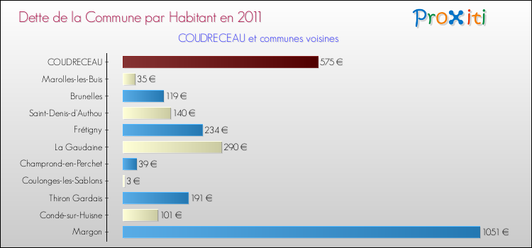 Dette par habitant de la commune en 2011 pour COUDRECEAU et les communes proches Comparaison de la dette par habitant de la commune en 2011 pour COUDRECEAU et les communes voisines
