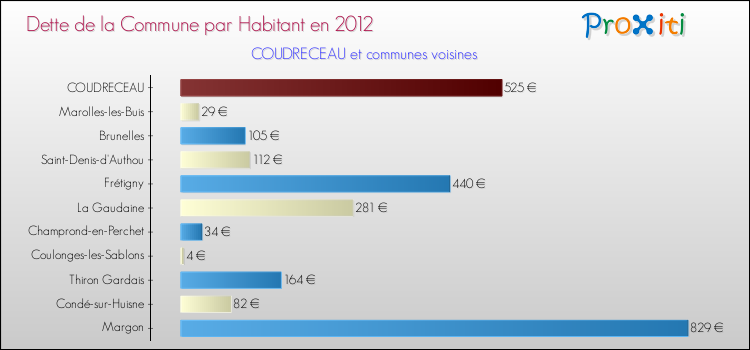 Dette par habitant de la commune en 2012 pour COUDRECEAU et les communes proches Comparaison de la dette par habitant de la commune en 2012 pour COUDRECEAU et les communes voisines