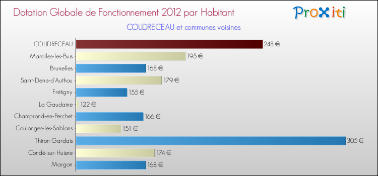 Montant des dotations globales de fonctionnement DGF par Habitant pour COUDRECEAU et les communes proches Comparaison des des dotations globales de fonctionnement DGF par habitant pour COUDRECEAU et les communes voisines