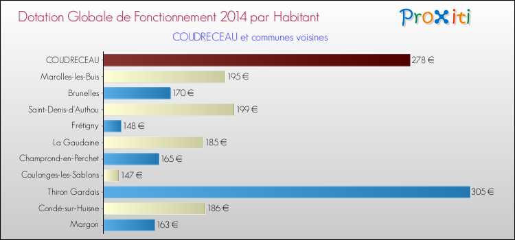 Montant des dotations globales de fonctionnement DGF par Habitant pour COUDRECEAU et les communes proches en 2014. Comparaison des des dotations globales de fonctionnement DGF par habitant pour COUDRECEAU et les communes voisines en 2014.