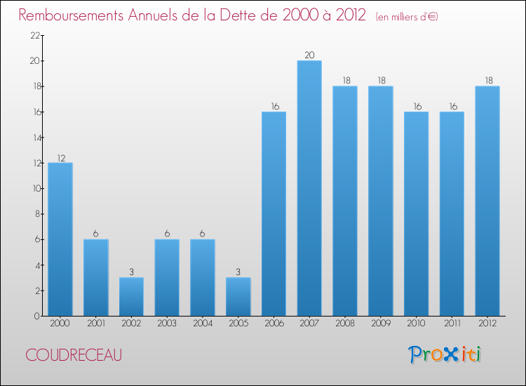 Evolution de l'annuité de la dette pour la commune de COUDRECEAU de 2000 à 2012 Annuités de la dette pour COUDRECEAU de 2000 à 2012