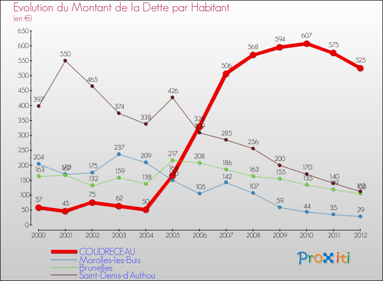 Evolution de la dette par habitant pour la commune de COUDRECEAU et les communes proches de 2000 à 2012 Comparaison de la dette par habitant pour COUDRECEAU et les communes voisines de 2000 à 2012