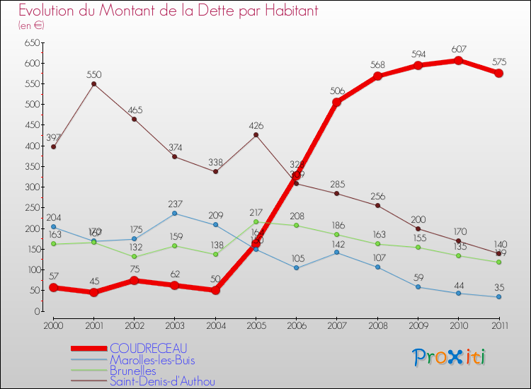Evolution de la dette par habitant pour la commune de COUDRECEAU et les communes proches Comparaison de la dette par habitant pour COUDRECEAU et les communes voisines