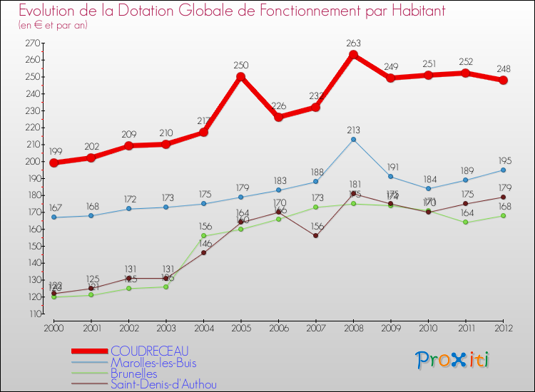 Evolution et montant de la dotation globale de fonctionnement par Habitant pour COUDRECEAU et les communes proches Comparaison des dotations globales de fonctionnement par habitant pour COUDRECEAU et les communes voisines
