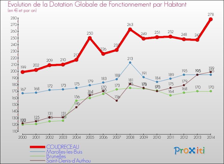 Evolution et montant de la dotation globale de fonctionnement par Habitant pour COUDRECEAU et les communes proches de 2000 à 2014. Comparaison des dotations globales de fonctionnement par habitant pour COUDRECEAU et les communes voisines de 2000 à 2014.