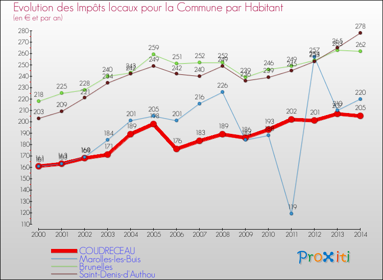 Evolution et montant des impôts locaux par Habitant pour COUDRECEAU et les communes proches de 2000 à 2014 Comparaison des impôts locaux par habitant pour COUDRECEAU et les communes voisines de 2000 à 2014