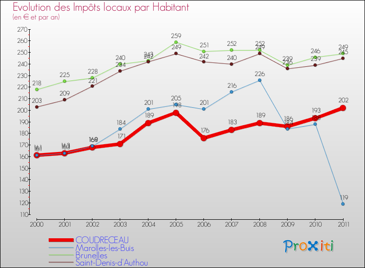 Evolution et montant des impôts locaux par Habitant pour COUDRECEAU et les communes proches Comparaison des impôts locaux par habitant pour COUDRECEAU et les communes voisines