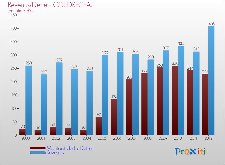 Evolution comparée de la dette et des revenus pour la commune de COUDRECEAU de 2000 à 2012 Comparaison de la dette et des revenus pour COUDRECEAU de 2000 à 2012
