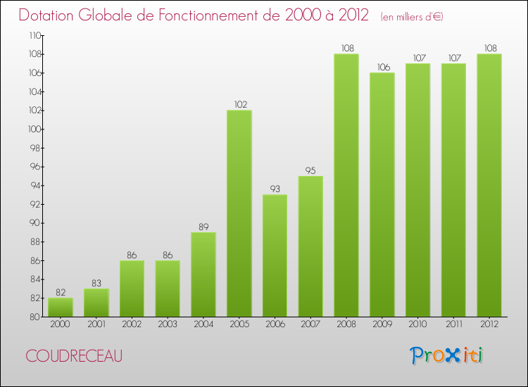Evolution du montant de la Dotation Globale de Fonctionnement pour la commune de COUDRECEAU de 2000 à 2012 Evolution du montant de la Dotation Globale de Fonctionnement pour COUDRECEAU de 2000 à 2012
