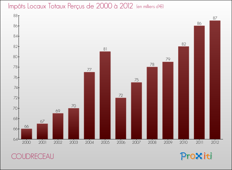 Evolution des Impôts Locaux pour la commune de COUDRECEAU de 2000 à 2012 Evolution des Impôts Locaux pour COUDRECEAU de 2000 à 2012