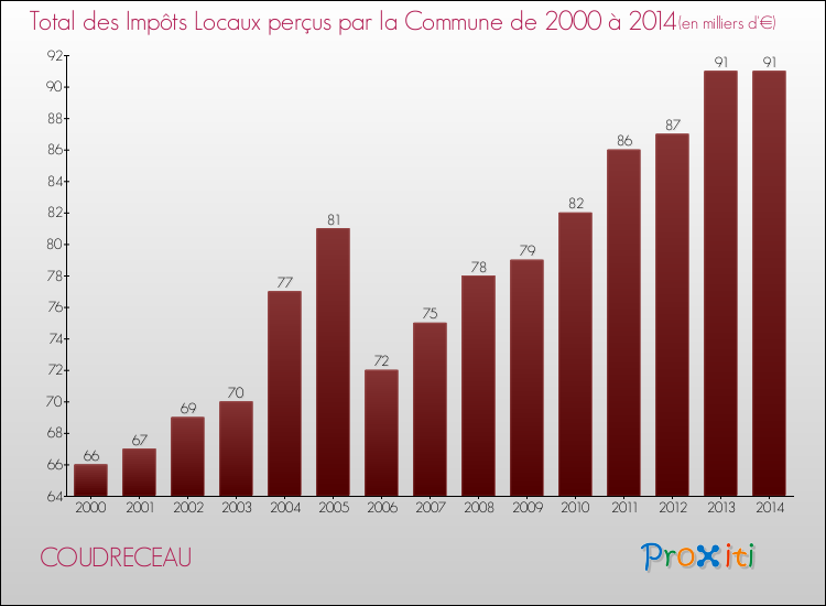Evolution des Impôts Locaux pour la commune de COUDRECEAU de 2000 à 2014 Evolution des Impôts Locaux pour COUDRECEAU de 2000 à 2014