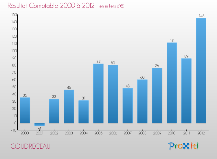 Evolution du résultat comptable pour la commune de COUDRECEAU de 2000 à 2012 Evolution du résultat comptable pour COUDRECEAU de 2000 à 2012