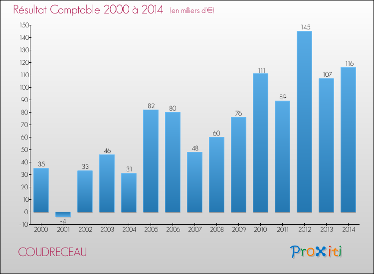 Evolution du résultat comptable pour la commune de COUDRECEAU de 2000 à 2014 Evolution du résultat comptable pour COUDRECEAU de 2000 à 2014
