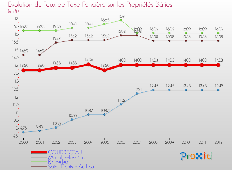 Evolution du taux de la taxe foncière sur le bati pour COUDRECEAU et les communes proches de 2000 à 2012 Comparaison des taux de taxe foncière sur le bati pour COUDRECEAU et les communes voisines de 2000 à 2012