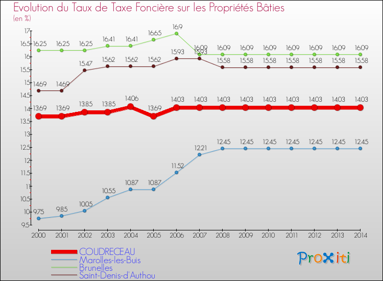 Evolution du taux de la taxe foncière sur le bati pour COUDRECEAU et les communes proches de 2000 à 2014 Comparaison des taux de taxe foncière sur le bati pour COUDRECEAU et les communes voisines de 2000 à 2014