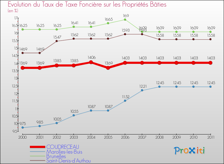 Evolution du taux de la taxe foncière sur le bati pour COUDRECEAU et les communes proches Comparaison des taux de taxe foncière sur le bati pour COUDRECEAU et les communes voisines