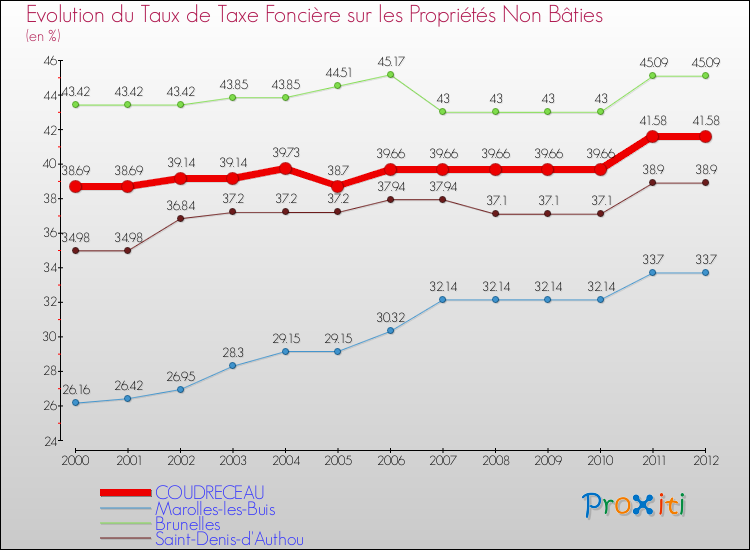 Evolution du taux de la taxe foncière sur les immeubles et terrains non batis pour COUDRECEAU et les communes proches de 2000 à 2012 Comparaison des taux de la taxe foncière sur les immeubles et terrains non batis pour COUDRECEAU et les communes voisines de 2000 à 2012