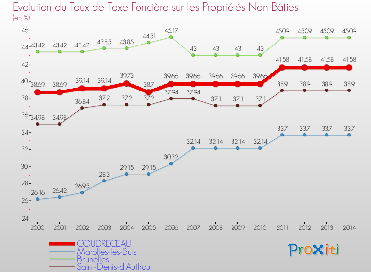 Evolution du taux de la taxe foncière sur les immeubles et terrains non batis pour COUDRECEAU et les communes proches de 2000 à 2014 Comparaison des taux de la taxe foncière sur les immeubles et terrains non batis pour COUDRECEAU et les communes voisines de 2000 à 2014