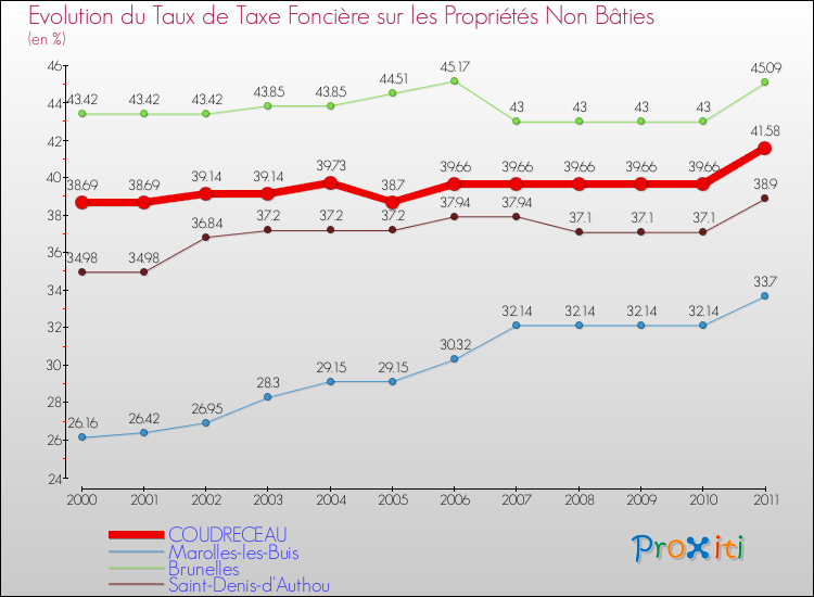 Evolution du taux de la taxe foncière sur les immeubles et terrains non batis pour COUDRECEAU et les communes proches Comparaison des taux de la taxe foncière sur les immeubles et terrains non batis pour COUDRECEAU et les communes voisines