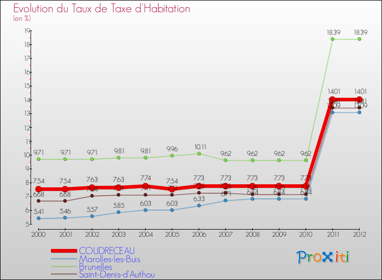 Evolution du taux de la taxe d'habitation pour COUDRECEAU et les communes proches Comparaison des taux de la taxe d'habitation pour COUDRECEAU et les communes voisines