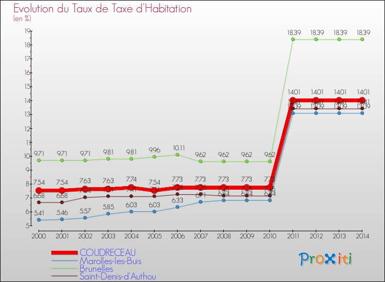 Evolution du taux de la taxe d'habitation pour COUDRECEAU et les communes proches de 2000 à 2014 Comparaison des taux de la taxe d'habitation pour COUDRECEAU et les communes voisines de 2000 à 2014